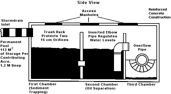 (See also above description) Side View: 3 access manholes. permanent pool 113 m<sup>3</sup> of storage per contributing acre. 1.2 m deep. Trash rack protects two 15 cm orifices between first and second chambers. Inverted elbow pipe in second chamber regulates water levels.