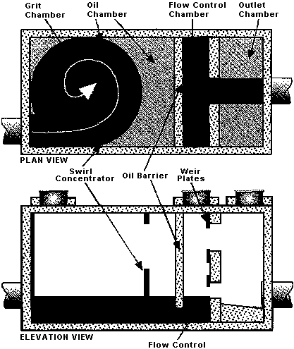 Plan and Elevation Views: Flow swirls due to swirl concentrator into the grit and oil chambers, under oil barrier into flow control chamber, past weir plates into the outlet chamber.