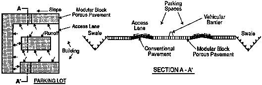 Parking lot with parking spaces porous pavement and access lanes conventionally paved and swales at ends of parking lot. Runoff flows to all porous surfaces.