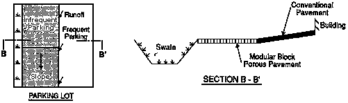 Conventionally paved frequent parking next to building (slants away from building), porous pavement infrequent parking between frequent parking and swale. Runoff flows away from building towards porous pavement and swale.