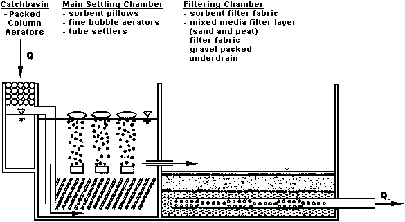 Catchbasin: packed column aerators; Main settling chamber: sorbent pillows, fine bubble aerators, tube settlers; Filtering chamber: sorbent filter fabric, mixed media filter layer (sand and peat), filter fabric, gravel packed underdrain
