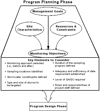 Program Planning Phase: Managemetn Goals, Resources & Constraints, and Site Characteristics go into Monitoring Objectives. Key Elements to Consider: Monitoring approach selected (i.e., before and after), sampling locations identified, stormwater constituents defined, type and size of storms to be targeted, duration of the sampling program defined, adequacy and sufficiency of data requiremetn established, level of QA/QC required, and roles and responsibilities of project staff defined. Next step Program Design Phase