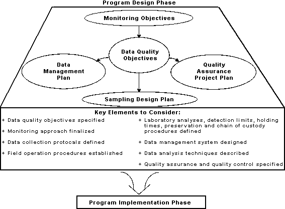 Program Design Phase: Monitoring Objectives flows into Data Quality Objectives which flows into Data Management Plan, Sampling Design Plan, and Quality Assurance Project Plan. Key Elements to Consider: Data quality objectives specified; Monitoring approach finalized; Data collection protocals defined; Field operation procedures established; Laboratory analyses, detection limits, holding times, preservation and chain of custody procedures defined; Data management system designed; Data analysis techniques described; and Quality assurance and quality control specified. Next phase: Program Implementation.