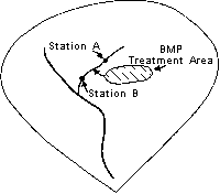 The BMP Treatment Area flows into the stream between Station A and Station B.