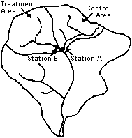 The control area of the watershed is tested at Station A located just upstream of its confluence with the rest of the watershed. Similiarly, the treatment area is tested at Station B, just upstream of its confluence with the rest of the watershed.