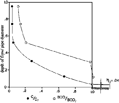 Line Chart of C/C<sub>r</sub> and BOD/BOD<sub>r</sub>: the x-axis is from 0-1.0 (in 0.2 increments) and the y-axis is depth of flow/pipe diameter from 0-1.0 (in 0.2 increments). Points for C/C<sub>r</sub> are located at approx. (x/y) 0.05/0.95, 0.05/0.75, 0.05/0.55, 0.25/0.3, 0.65/0.15. Points for BOD/BOD<sub>r</sub> are located at approx. (x/y) 0.1/0.95, 0.15/0.75, 0.2/0.55, 0.99/0.35, 1.1/0.15.