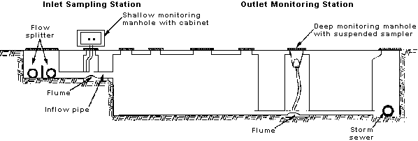 See description above. Drawing also shows Flow Splitter at inlet and Storm Sewer at outlet.