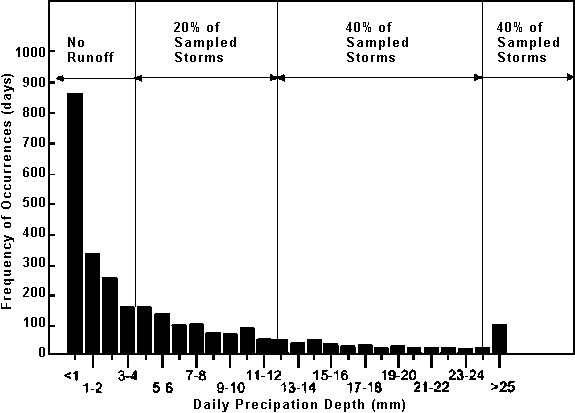Bar Chart with Daily Precipation Depth (mm) along x-axis and Frequency of Occurences (days) along y-axis. The values along the x-axis range from < 1 to > 25 and the y-axis values range from 0 to 1000. The tops of the bars trace a logarithmic curve (except for the > 25 values being noted in one bar). The x-axis is also divided into sections: No Runoff (<1 to 3-4), 20% of Sampled Storms (3-4 to 11-12), 40% of Sampled Storms (11-12 to 23-24), and 40% of Sampled Storms (23-24 to >25)