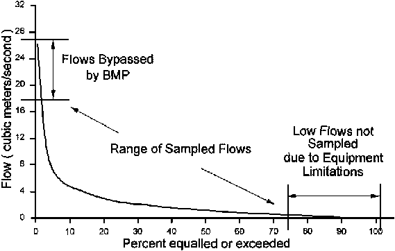 Logarithmic curve is plotted on graph with x-axis (Percent equalled or exceeded) from 0 to 100 in units of 10 and y-axis (Flow-cubic meters/second) from 0 to 32 in units of 4. On the y-axis the range from approx. 18 to 27 is denoted as Flows Bypassed by BMP. On the x-axis the range from approx. 75 to 100 is denoted as Low Flows not Sampled due to Equipment Limitations. Between these to noted areas is an area denoted by angled arrows and labeled Range of Sampled Flows.