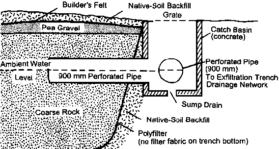 Concrete catch basin (covered with grate) has sump drain and 900 mm perforated pipe (parallel to the ground) to exfiltration trench drainage network. Ambient water level reaches up to the midpoint of the pipe in trench filled with coarse rock. The sides of the trench are lined with poly filter (no filter fabric on bottom of trench). Coarse rock bed is topped with a layer of pea gravel, then builder's felt, and native soil backfill.