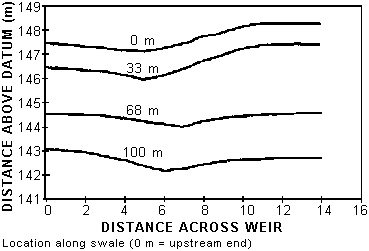 Four curves on chart show cross section of swale at upstream end (0 m) and 33 m, 68 m, and 100 m from the upstream end. The distance above datum is listed along y-axix and distance across weir along x-axis. The 0 m cross section is in the 147.5-148 range. The 33 m cross section is in the 146.5-147 range. The 68 m cross section is in the 144-144.5 range. The 100 m cross section is in the 142-143 range.