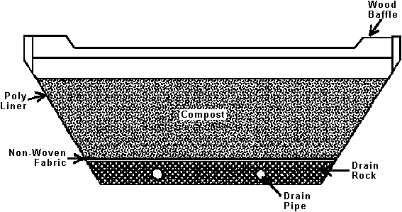 Trench with outslanting sides lined with poly liner. Two drain pipes run parrallel to sides through a layer of drain rock on bottom. Compost fills most of trench above drain rock seperated from drain rock by non-woven fabric. Wood baffles are above compost layer and have long shallow notch along most of there length.