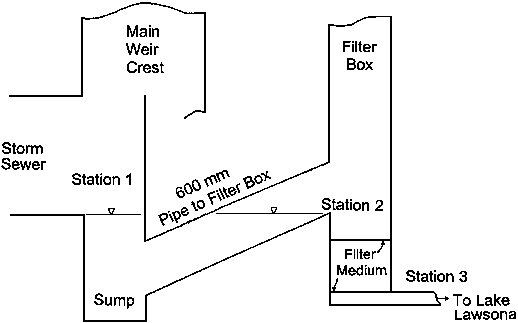 See above description. Storm sewer enters Station 1 at its midpoint, the main weir crest is above and the sump is below. the 600 mm pipe slants up from sump to the filter box (Station 2). Below this entry point in Station 2 is the filter medium and above it is the filter box. Beyond the filter medium is a pipe (Station 3) to Lake Lawsona.