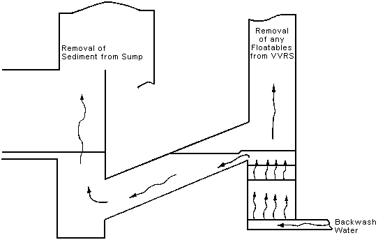 See above description. Flow is reverse of Figure 62 with removal of any floatables occuring in filter box and removal of sediment from sump occuring in the main weir crest.