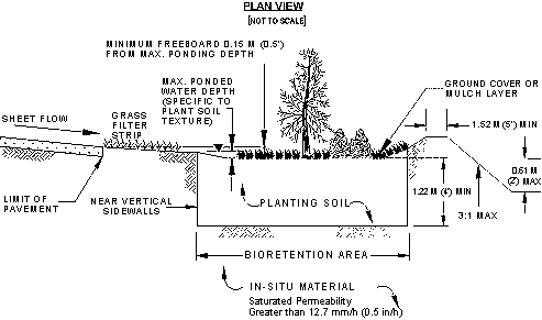 Side/Cross Section View of BA example: bioretention area trench with near vertical sidewalls filled with planting soil to a depth of 1.22 m min. with in-situ material of min. saturated permeability of 12.7 mm/h below and planting area above. Min. freeboard 0.15 m from max. ponding depth. Outer embankment (side opposite of pavement) slope 3:1 max. and bottoming out no more than .61 m below top of planting soil.