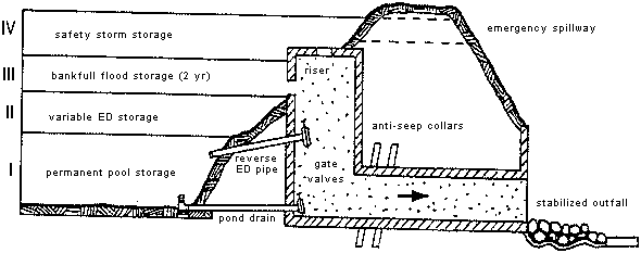 Shows embankment with stabilized outfall, emergency spillway, anti-seep collars, barrel, gate valves, riser, reverse ED pipe, and pond drain. Pond levels listed: I. permanent pool storage (just above reverse ED pipe); II. variable ED storage (up to outflow opening); III. bankfull flood storage (2 yr) (to a little above outflow opening/below emergency spillway); IV. safety storm storage (to top of emergency spillway).