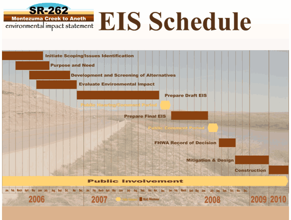 Figure 2 - General Project Schedule Timeline of the EIS project schedule from 2006 to 2010.