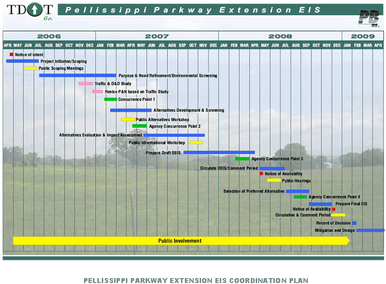 Figure 2 - Pellissippi Parkway Extension EIS Schedule Timeline of the EIS project schedule from 2006 to 2009.