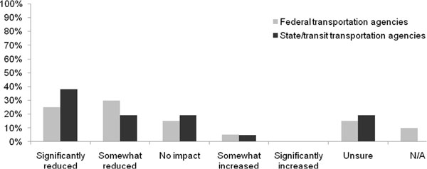 Column chart that shows the Effect of Relying on a Section 106 Determination to Reach a Section 4(f) Determination (for Historic Properties) on the Time Associated with Completing the Section 4(f) Process. Refer to the previous two paragraphs for details.