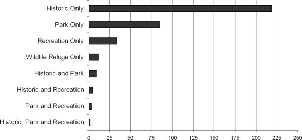 Bar graph that shows the Projects with De Minimis Impact Determinations by Resource Type (as of April 2009). Refer to to the previous paragraph for details.