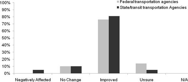 Column chart that shows the Effect of the De Minimis Impact Provision on the Timeliness of Completing the Section 4(f) Requirements. Refer to the previous paragraph for details.