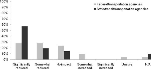 Column chart that shows the Effect of the Elimination of the Requirement to Coordinate With and Obtain Comments from DOI on the Time Associated with Completing the Section 4(f) Process. Refer to the previous paragraph for details.