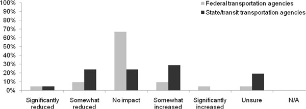 Column chart that shows the Effect of the Addition of the Public Comment and Review Requirements (for Parks, Recreation Areas, and Refuges) on the Time Associated with Completing the Section 4(f) Process. Refer to the two previous paragraphs for details.