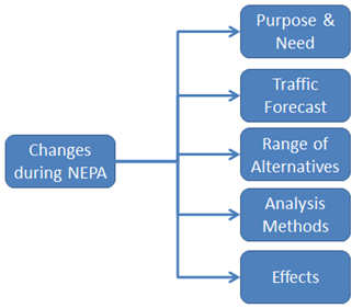 flowchart 10 shows 5 tiers representing changes during NEPA: Purpose and Need, Traffic Forecast, Range of Alternatives, Analysis Methods, Effects