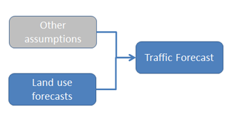 Flowchart 5 showing how land use forecasts, along with other assumptions, are used as inputs to a traffic forecast.