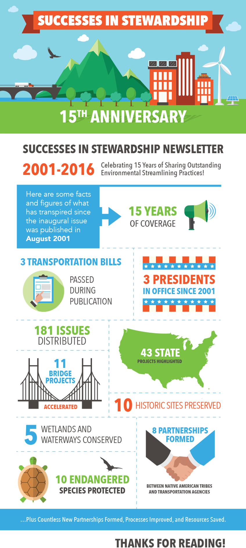 Successes in Stewardship Newsletter 15th anniversary infographic: 3 transportation bills passed; 3 presidents in office since 2001; 181 issues distributed; 11 bridge projects accelerated; 43 state projects highlighted; 10 historic sites preserved; 5 wetlands and waterways conserved; 10 endangered species protected; and 8 partnerships formed between Native American Tribes and transportation agencies