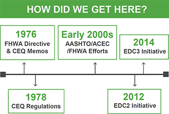 How Did We Get Here? 1976: FHWA Directive & CEQ Memos; 1978: CEQ Regulations; Early 2000s: AASHTO/ACEC/FHWA Efforts; 2012: EDC2 Initiative; 2014: EDC3 Initiative