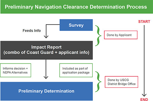 Preliminary Navigation Clearance Determination Process flowchart: An applicant fills out a survey which feeds into an Impact Report (Coast Guard and applicant info) which informs the decision to form a Preliminary Determination, which is done by the USCG District Bridge Office