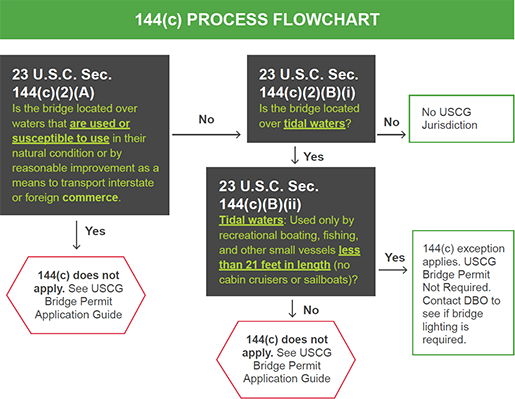 144(c) Process Flowchart to determine if 144(c) applies: (1) Is the bridge located over waters that are used or susceptible to use in their natural condition or by reasonable improvement as a means to transport interstate or foreign commerce? Yes: 144(c) does not apply. See USCG Bridge Permit Application Guide. No: Is the bridge located over tidal waters? No: No USCG jurisdiction. Yes: Tidal waters: Used only by recreational boating, fishing, and other small vessels less than 21 feet in length (no cabin cruisers or sailboats). No: 144(c) does not apply. See USCG Bridge Permit Application Guide. Yes: 144(c) exception applies. USCG Bridge Permit Not Required. Contact DBO to see if bridge lighting is required.