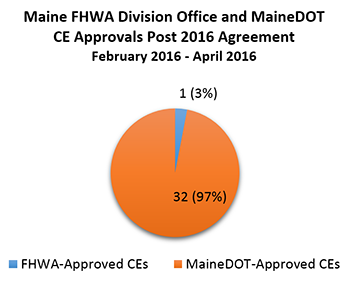 pie chart that compares FHWA-approved CEs (1, 3%) to MaineDOT-approved CEs (32, 97%) during the period from February 2016 to April 2016, after the 2016 Agreement