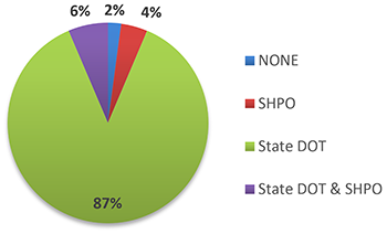 pie chart of State-level signatory agencies on agreements, based on preliminary analysis, as a percent of agreements analyzed: 87% State DOT, 6% State DOT & SHPO, 4% SHPO, and 2% none.