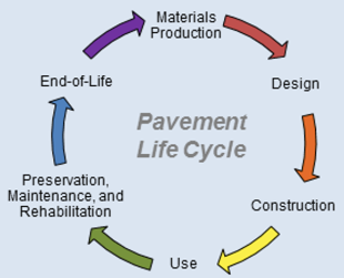 circular flow diagram of the pavement life cycle: Materials Production; Design; Construction; Use; Preservation, Maintenance, and Rehabilitation; and End-of-Life
