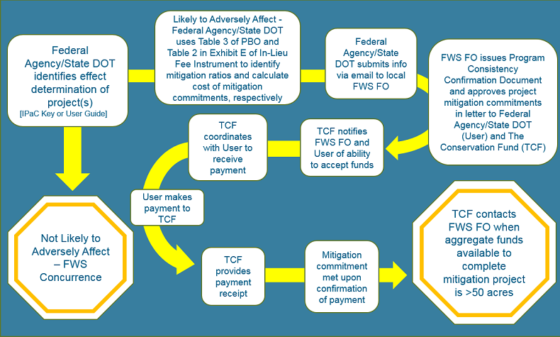 ILF Program Instrument workflow