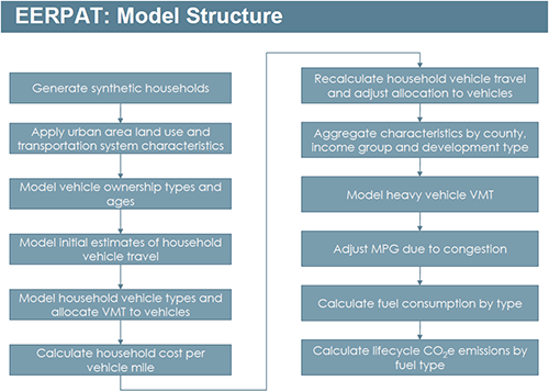 Flowchart of the EERPAT Module Structure which shows these steps: Generate synthetic households; Apply urban area use and transportation system characteristics; Model vehicle ownership types and ages; Model initial estimates of household vehicle travel; Model household vehicle types and allocate VMT to vehicles; Calculate household cost per vehicle mile; Recalculate household vehicle travel and adjust allocation to vehicles; Aggregate characteristics by county, income group, and development type; Model heavy vehicle VMT; Adjust MPG due to congestion; Calculate fuel consumption by type; and Calculate lifetime CO2e emissions by fuel type