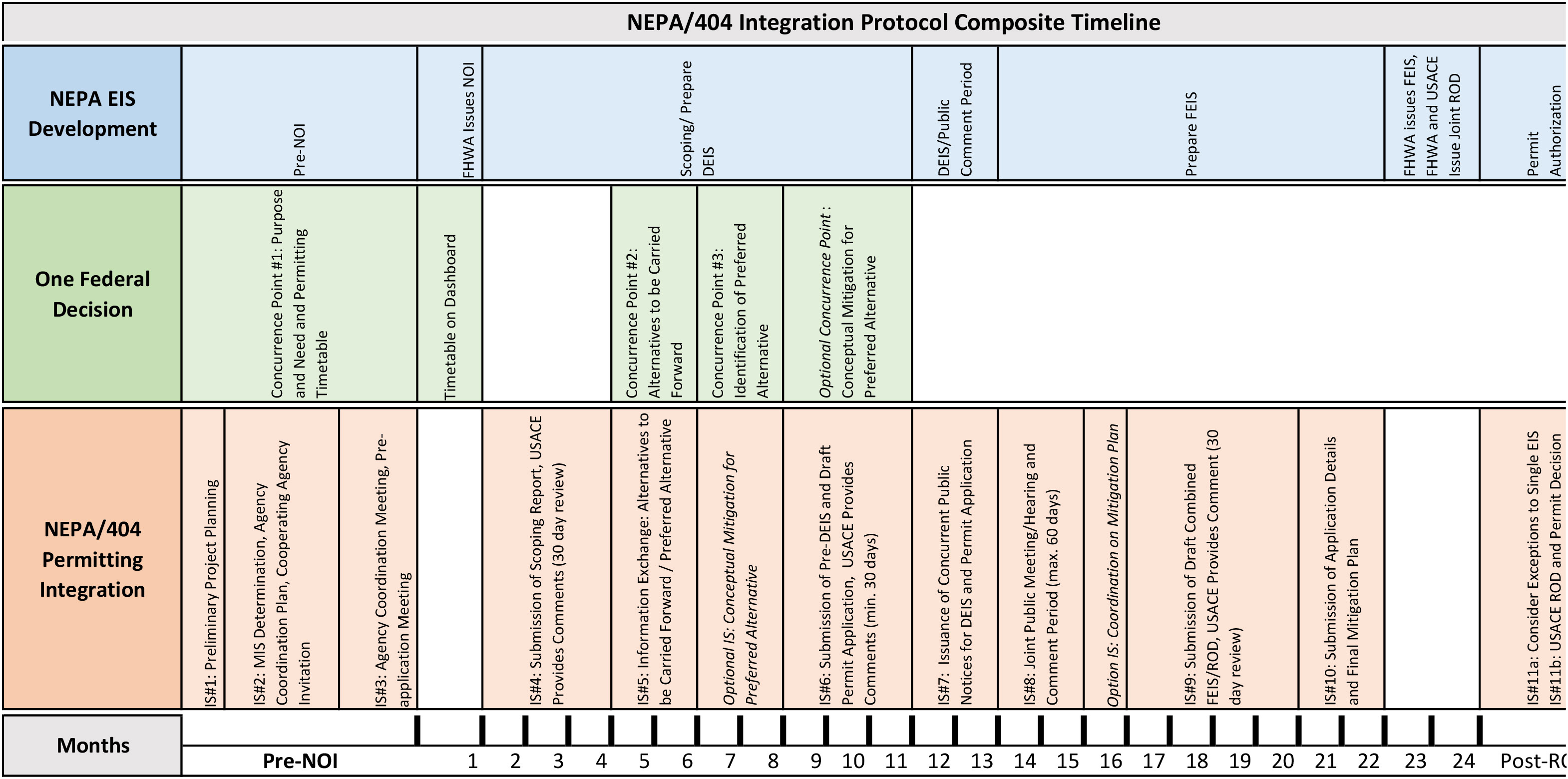 reproduction of a NEPA/404 Integration Protocol Composite Timeline example